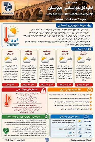 تداوم افزایش گرما و دمای هوا در آبادان و خرمشهر در گیر و دار شرجی