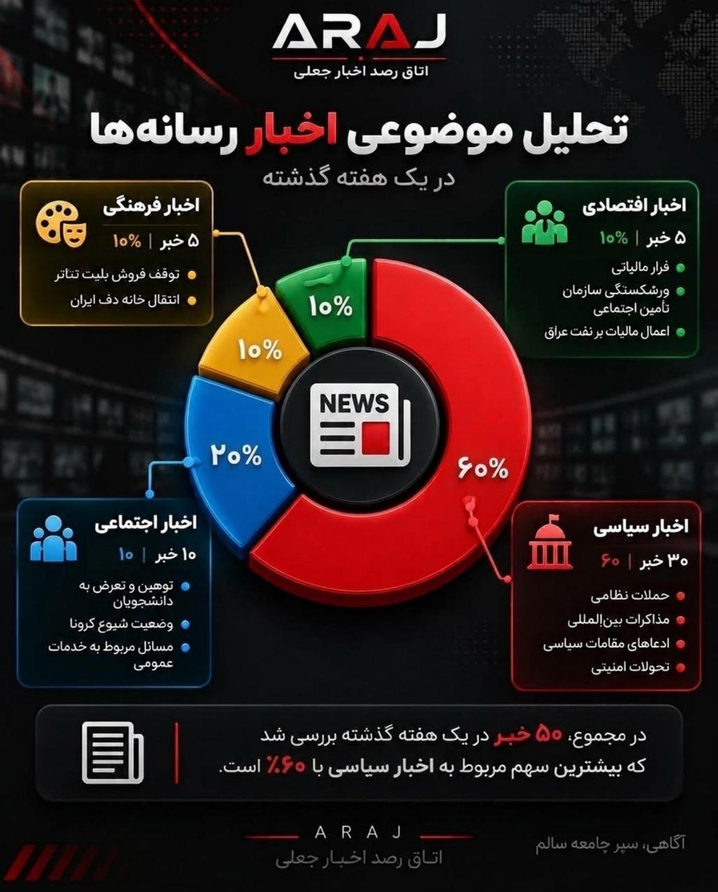 اخباری که در هفته اخیر تکذیب شدند
